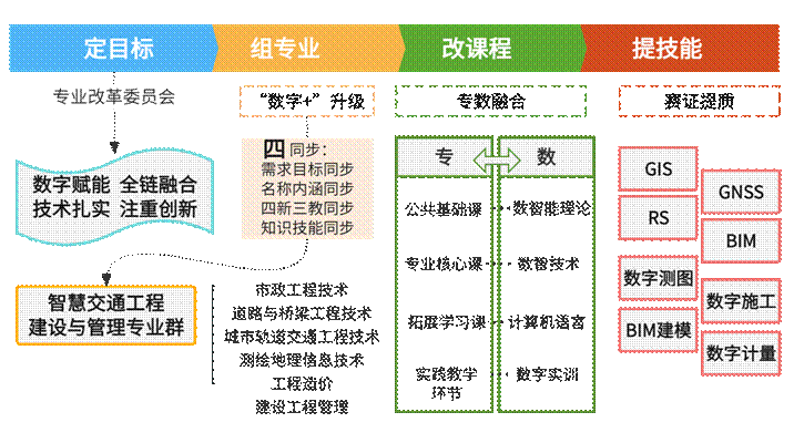 1专业课程重组(2)
