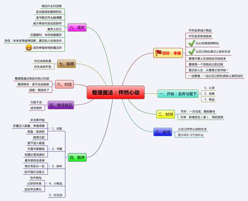 整理魔法:怦然心动