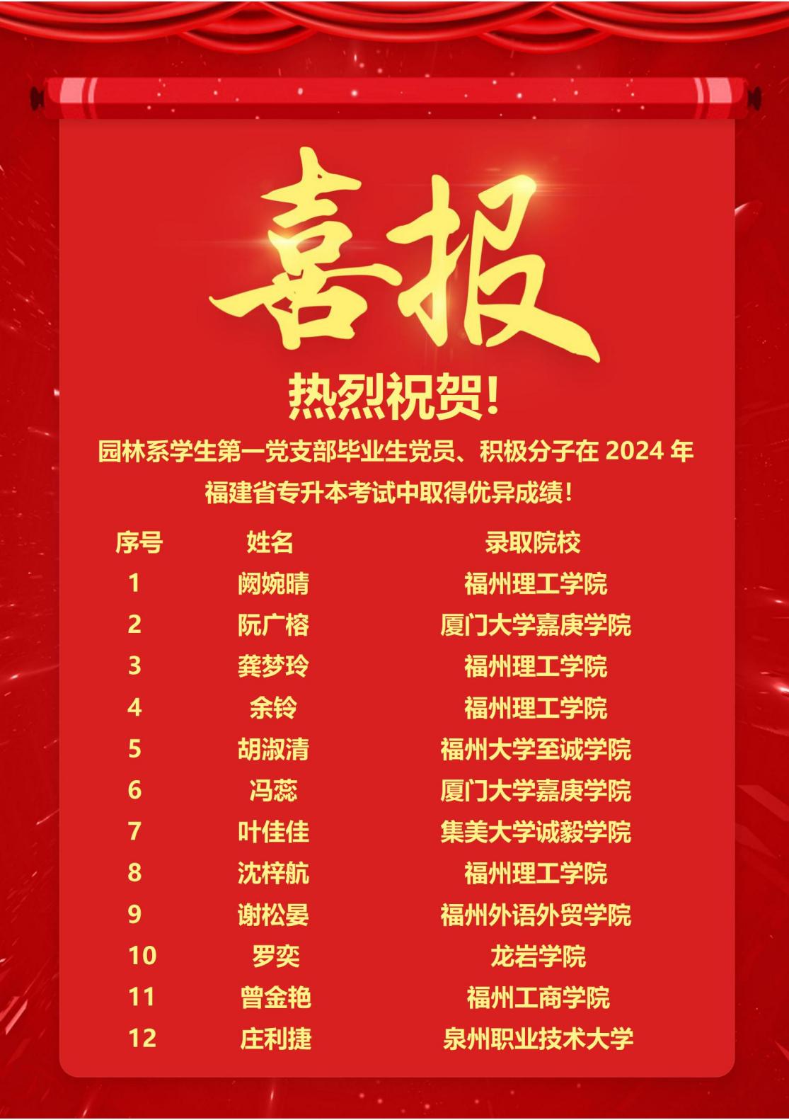 2024年毕业生党员录取专升本喜报_01
