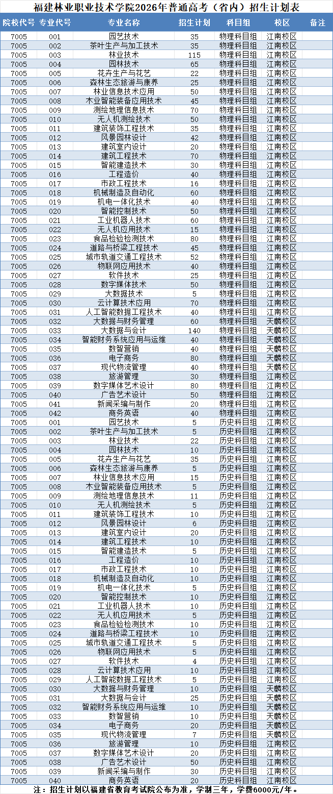 福建林业职业技术学院2026年普通高考(省内)招生计划表
