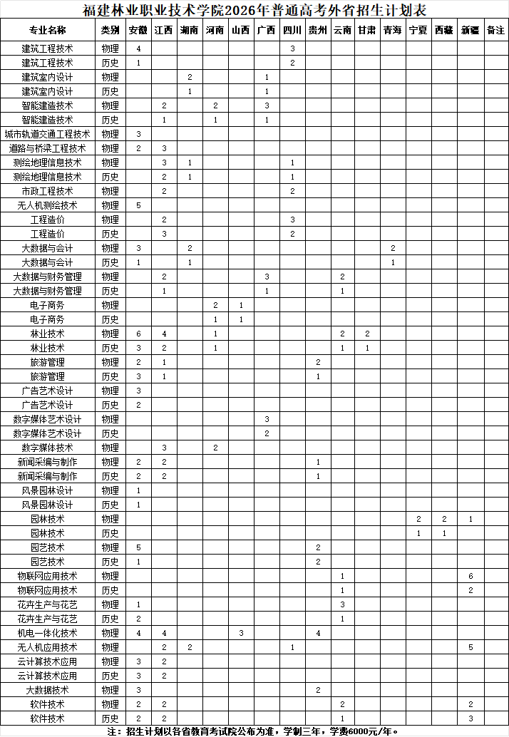 福建林业职业技术学院2026年普通高考(外省)招生计划表